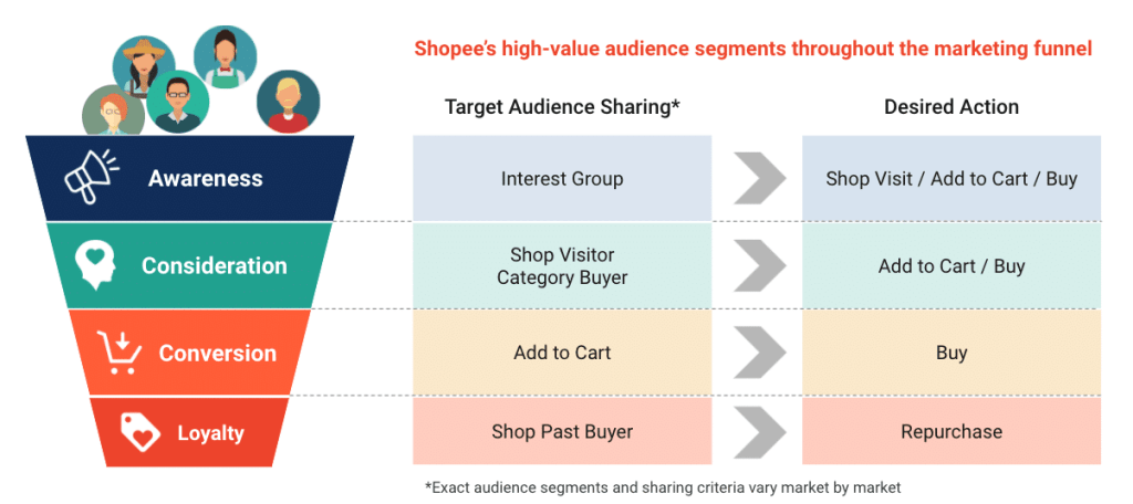 CPAS audience in shopee