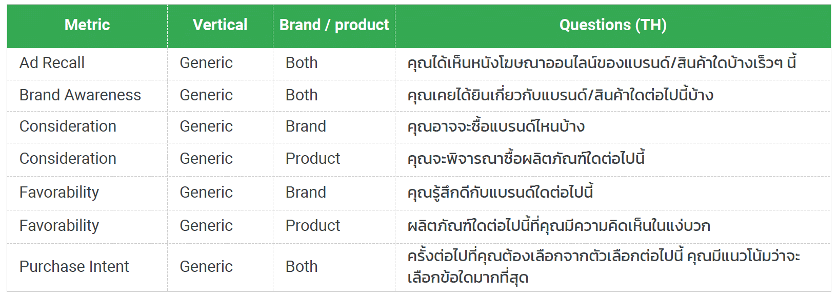 brandlift ตัวอย่างคำถาม