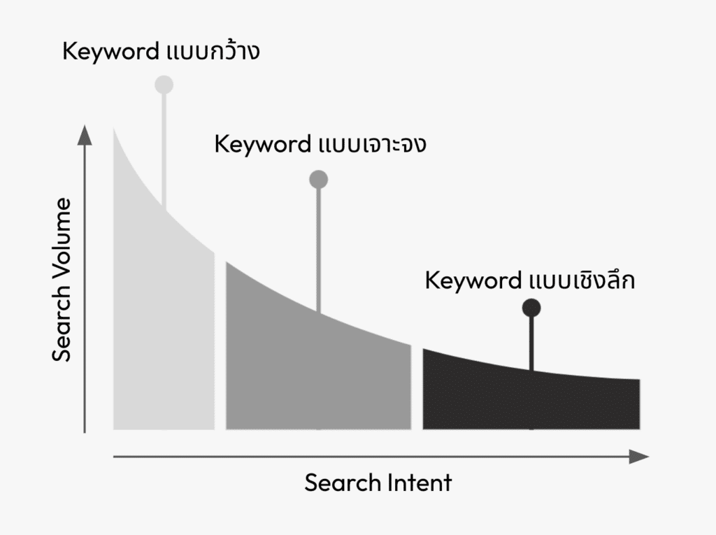 ประเภทของคีย์เวิร์ดในการทำ SEO